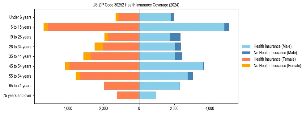 Health insurance pyramid for US ZIP Code 30252