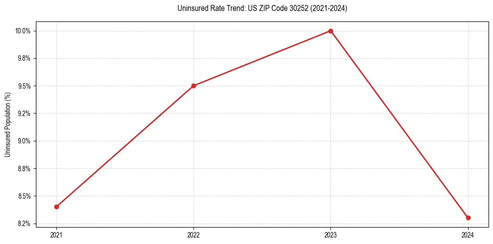 Uninsured trend chart for US ZIP Code 30252