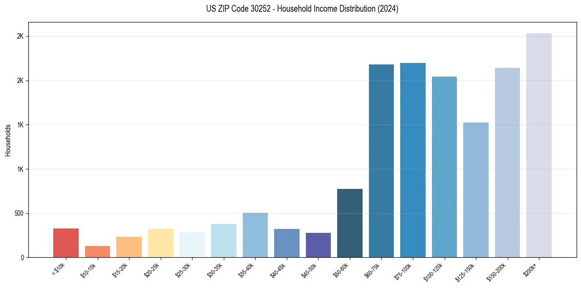 Income Distribution for 