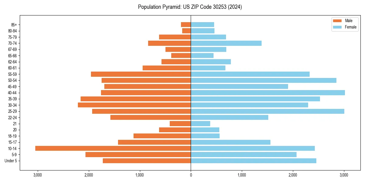 Population pyramid for 