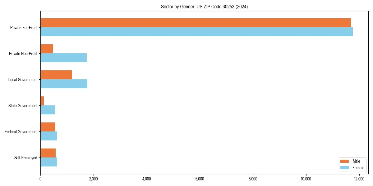 Employment sector breakdown by gender in 