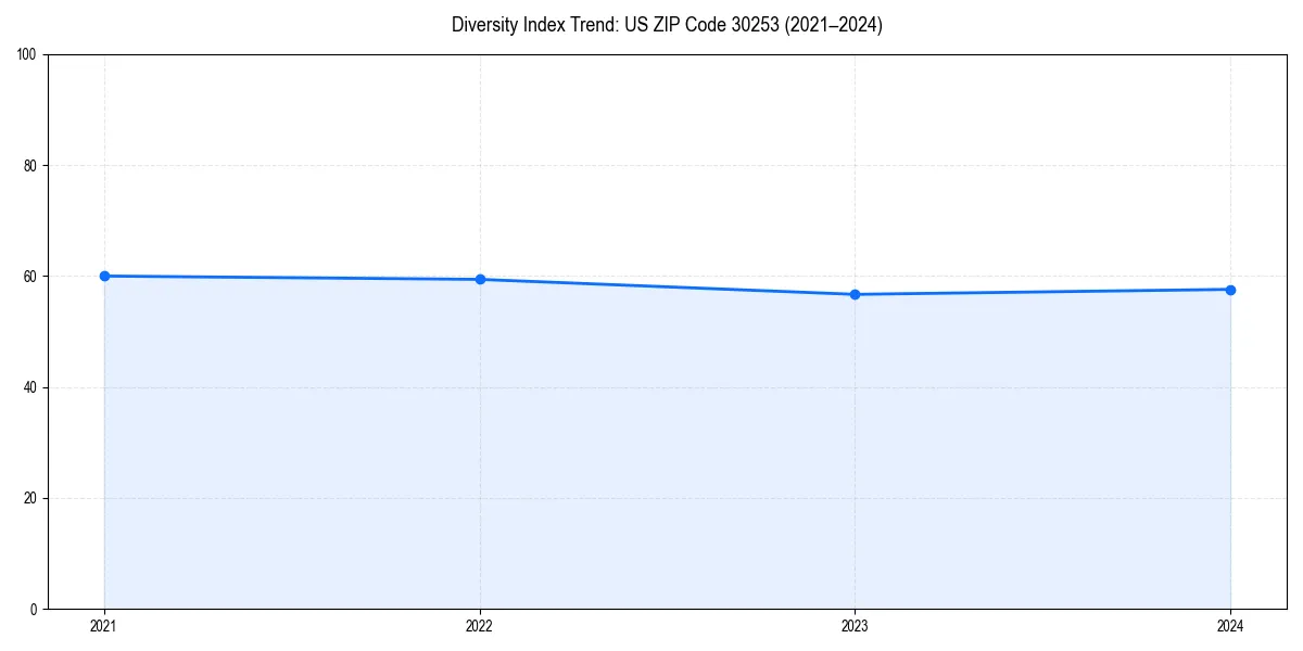 Line chart showing diversity index trends for 