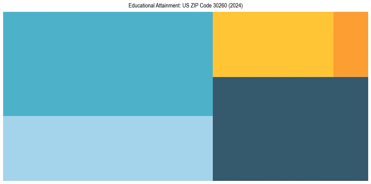 Education Treemap for  in 2024