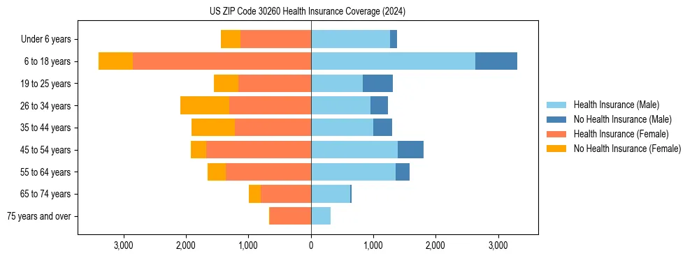 Health insurance pyramid for US ZIP Code 30260
