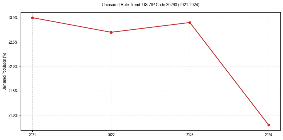 Uninsured trend chart for US ZIP Code 30260