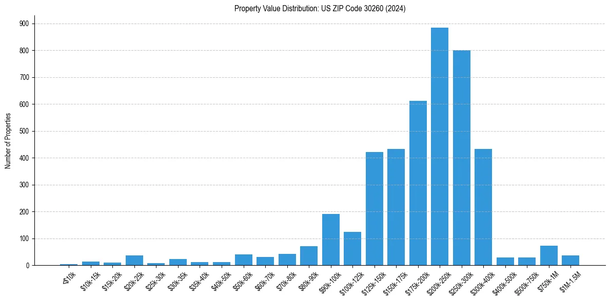 Value Distribution for 