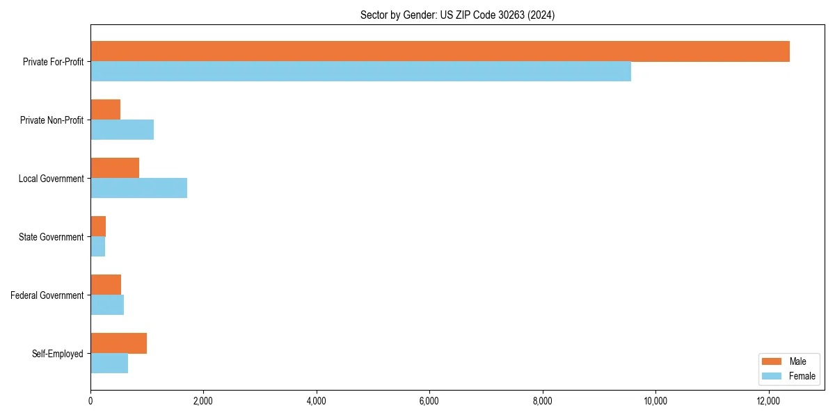 Employment sector breakdown by gender in 