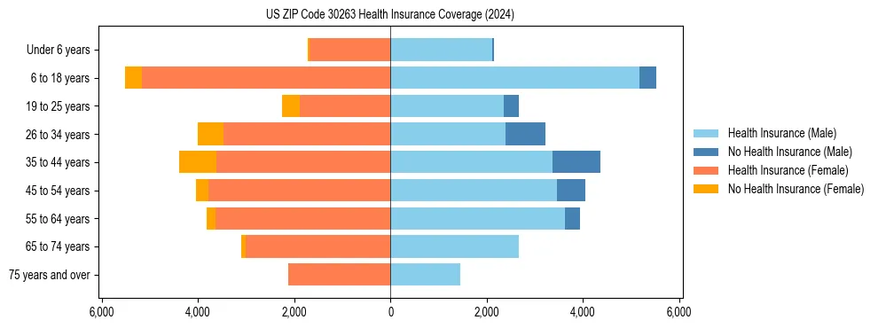 Health insurance pyramid for US ZIP Code 30263