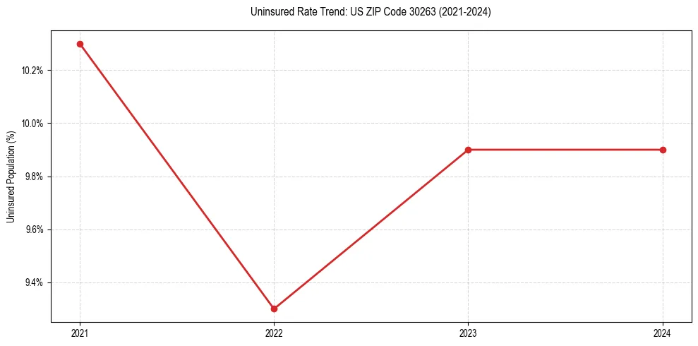 Uninsured trend chart for US ZIP Code 30263