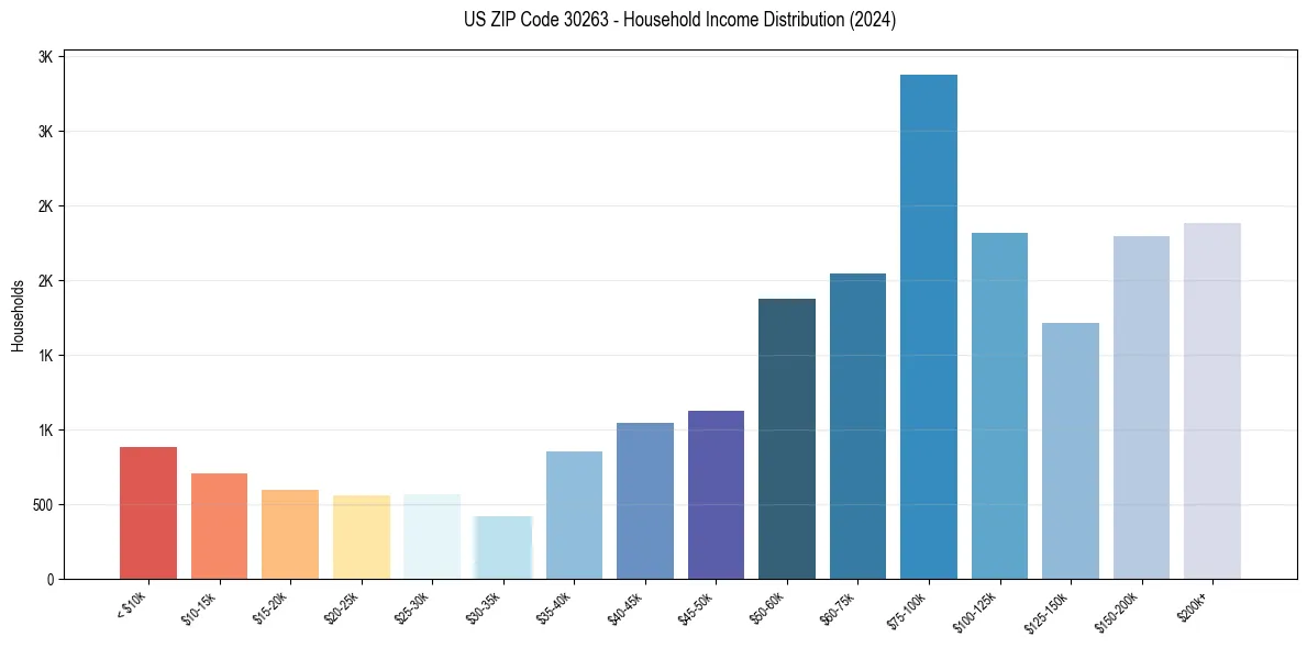 Income Distribution for 