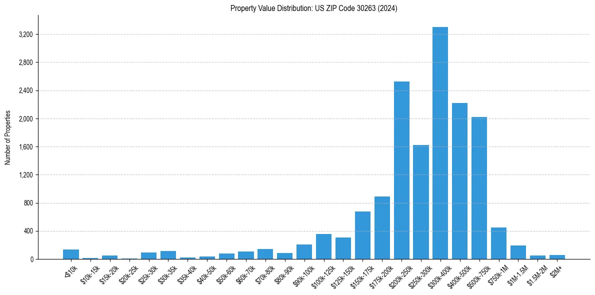 Value Distribution for 