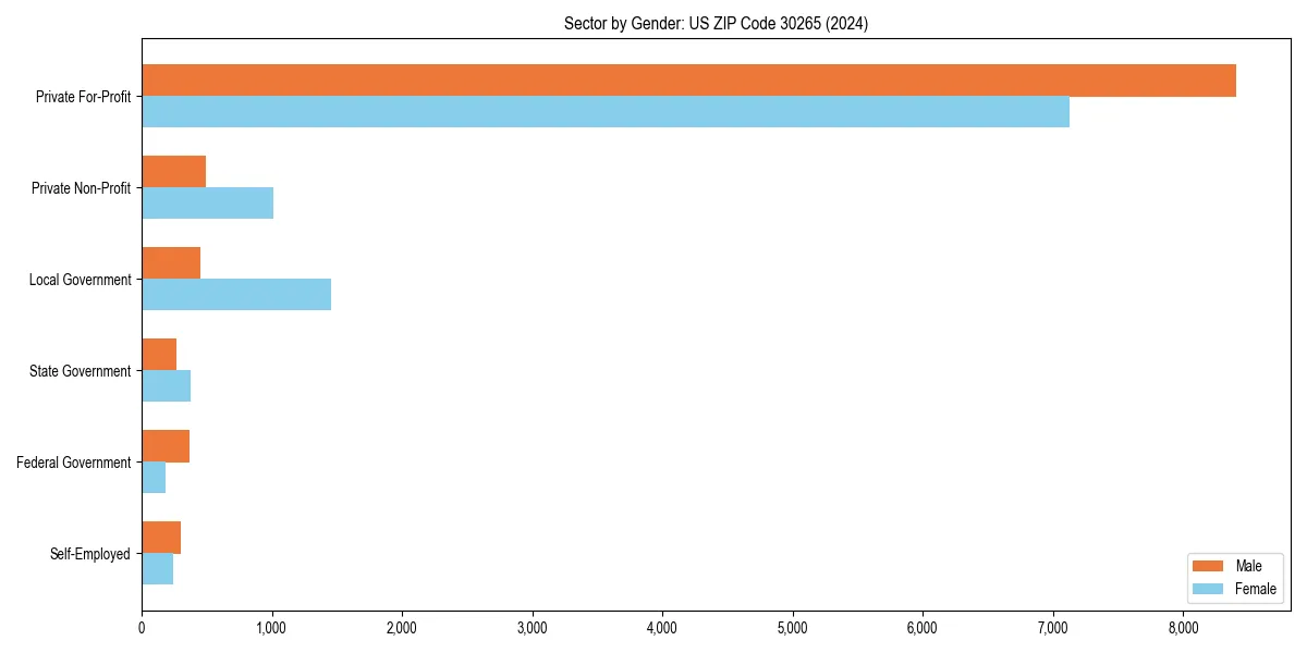 Employment sector breakdown by gender in 