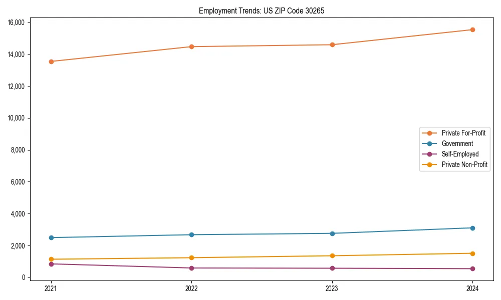 Long-term employment trends in 