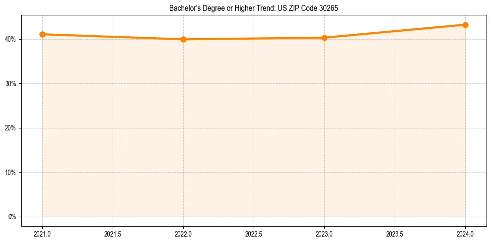 Trend chart showing bachelor degree growth in 