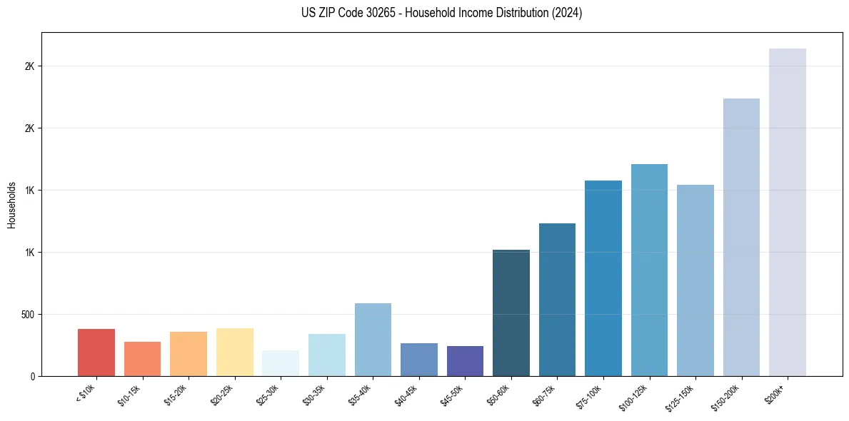 Income Distribution for 
