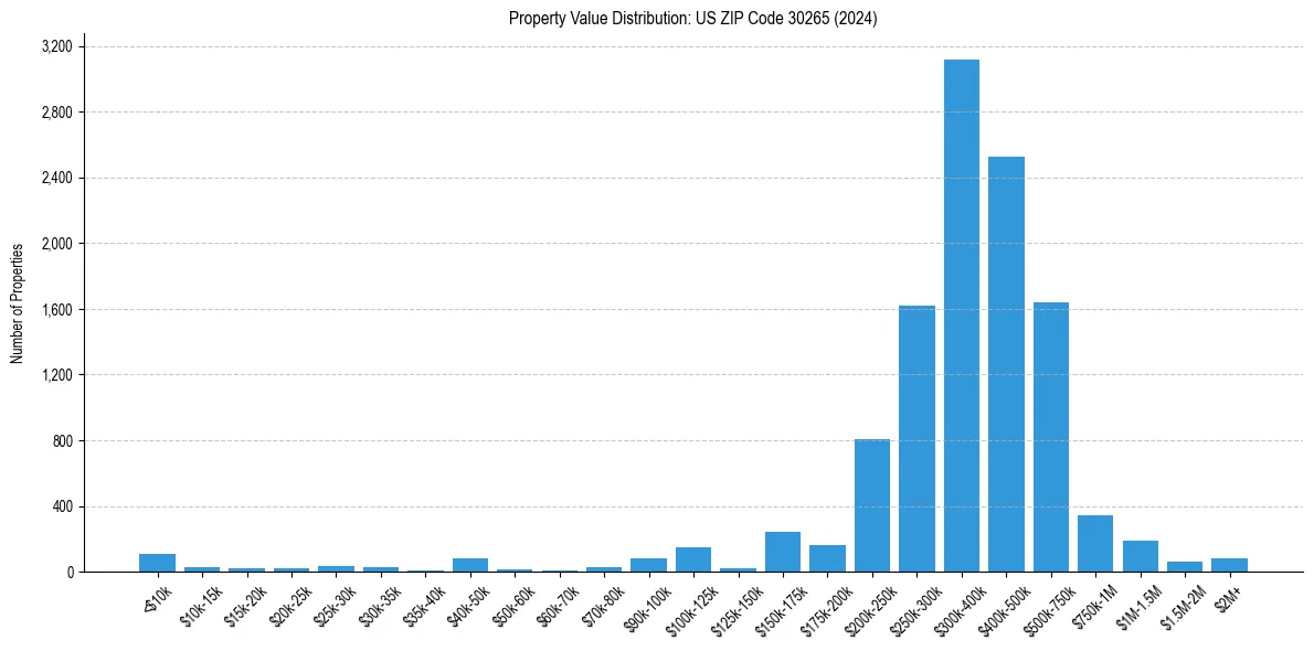Value Distribution for 