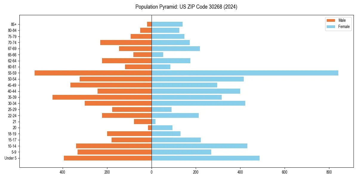 Population pyramid for 