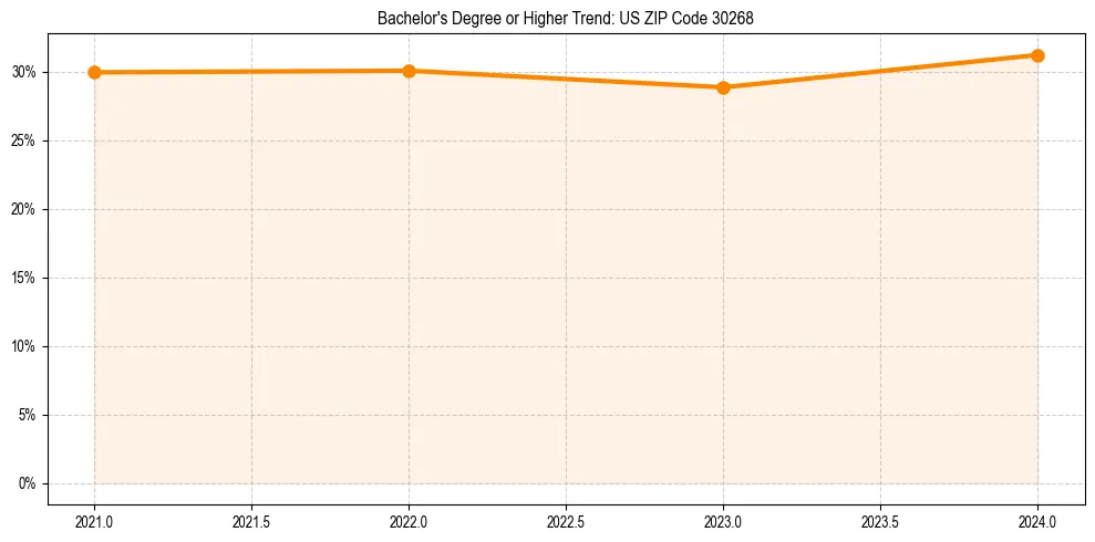 Trend chart showing bachelor degree growth in 