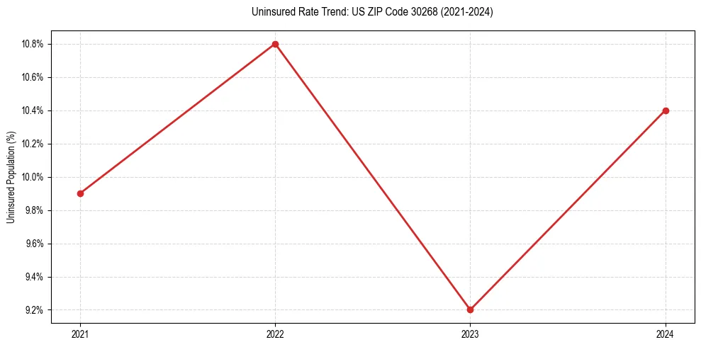 Uninsured trend chart for US ZIP Code 30268