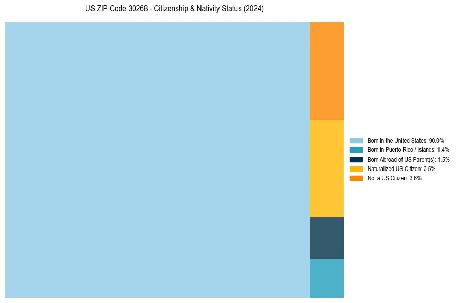 Nativity Treemap for 