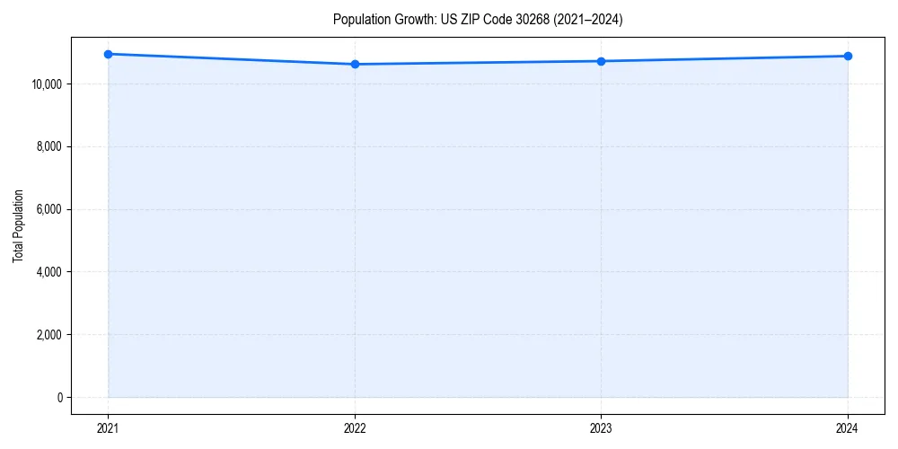 Population trends in 