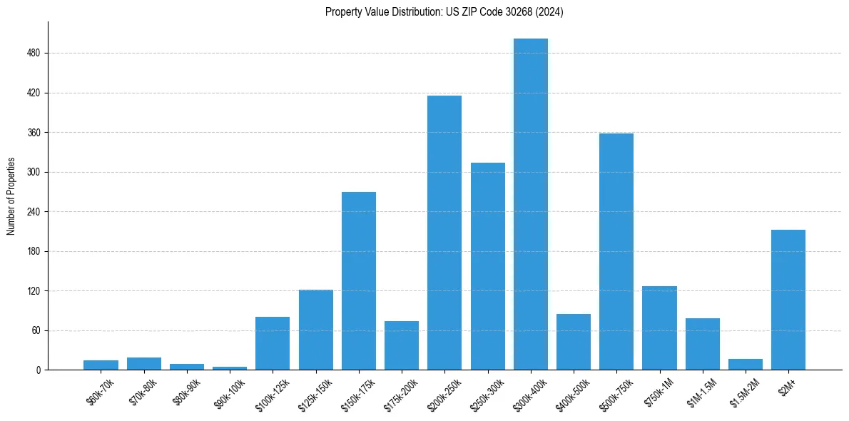 Value Distribution for 