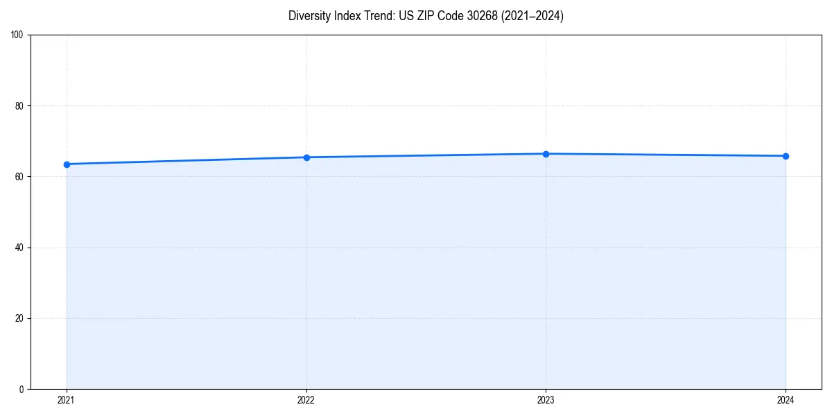 Line chart showing diversity index trends for 