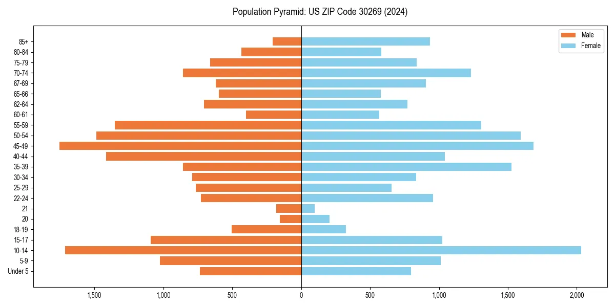 Population pyramid for 