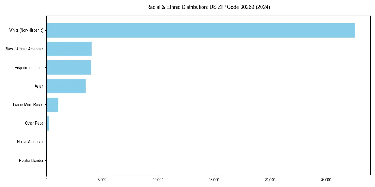 Bar chart showing racial distribution in  for 2024