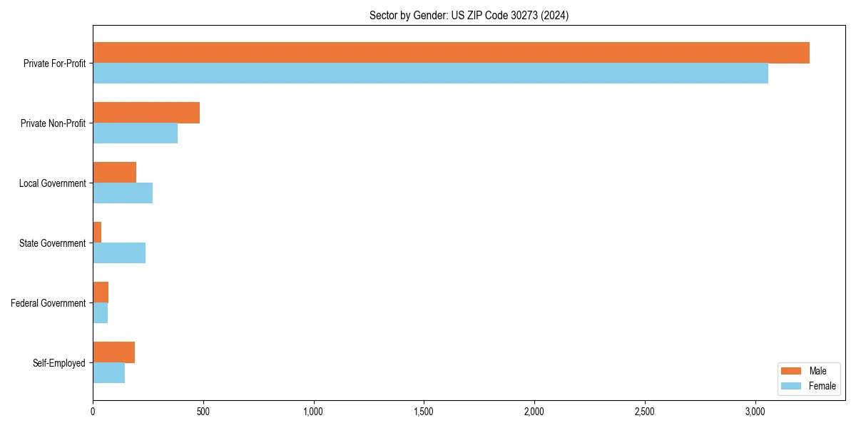 Employment sector breakdown by gender in 