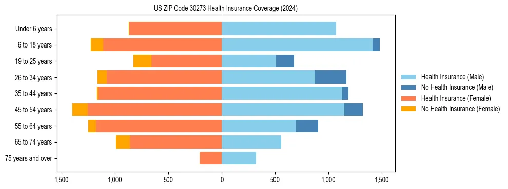 Health insurance pyramid for US ZIP Code 30273