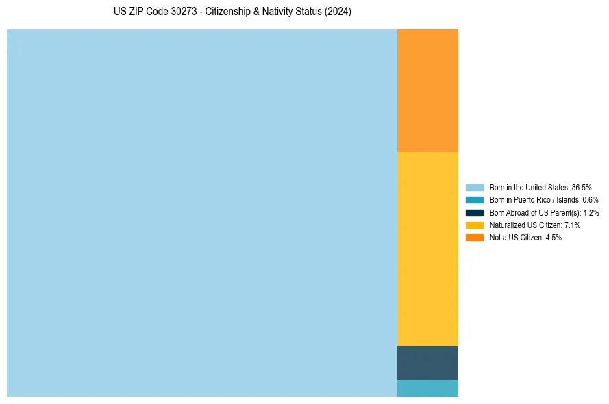 Nativity Treemap for 