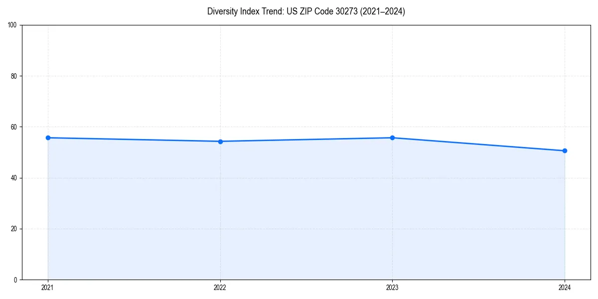 Line chart showing diversity index trends for 