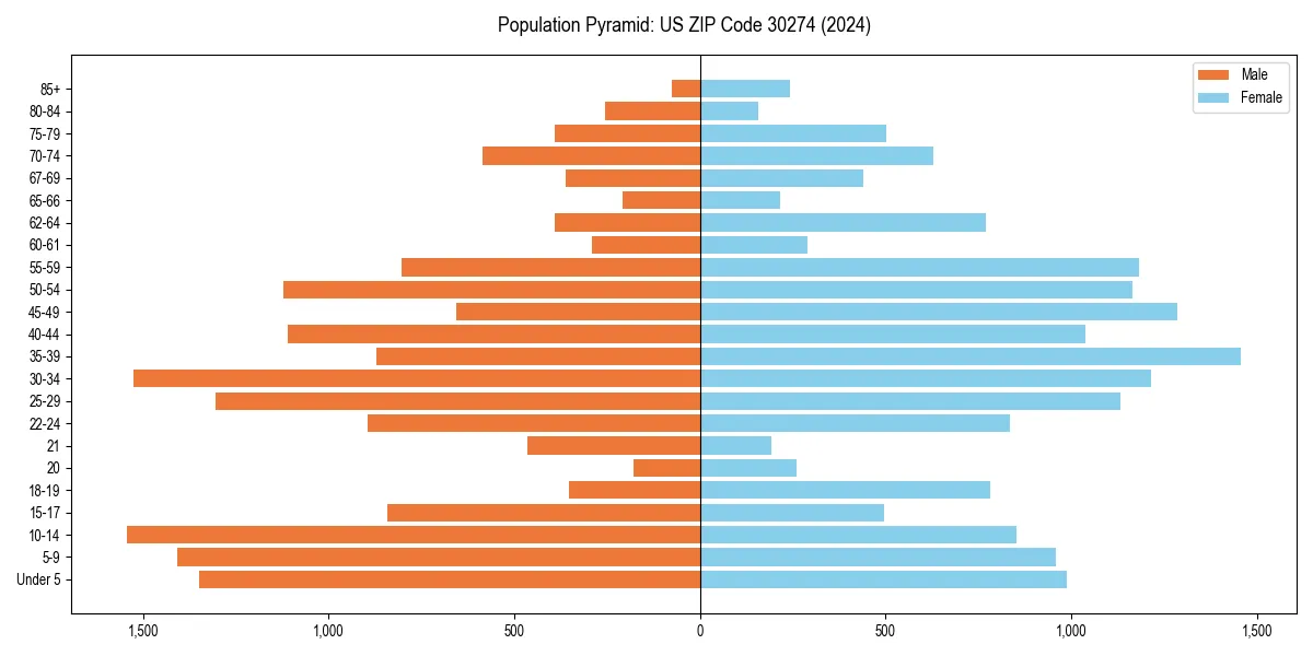 Population pyramid for 