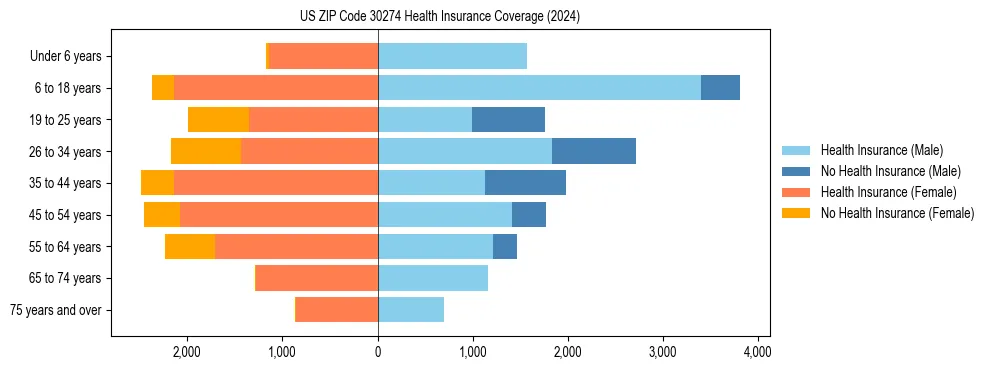 Health insurance pyramid for US ZIP Code 30274