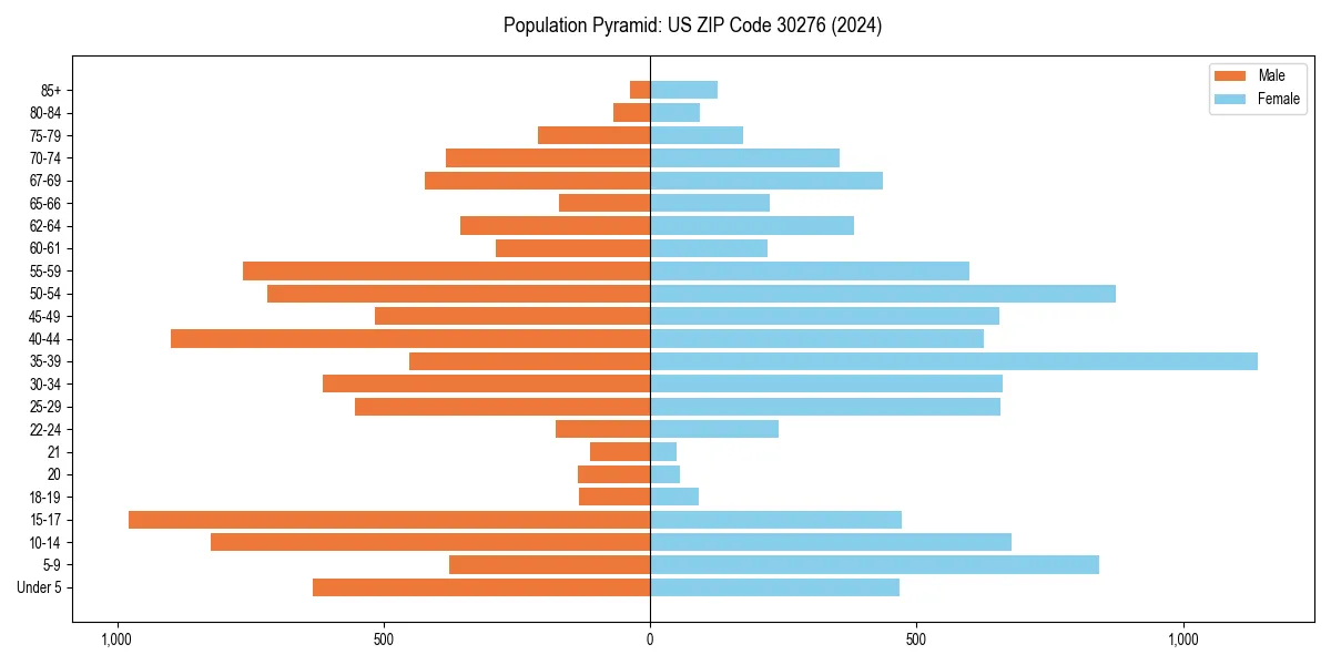 Population pyramid for 