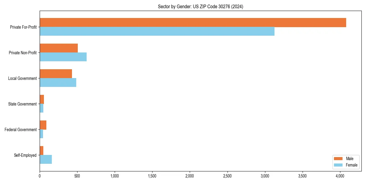 Employment sector breakdown by gender in 