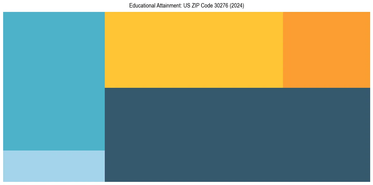 Education Treemap for  in 2024