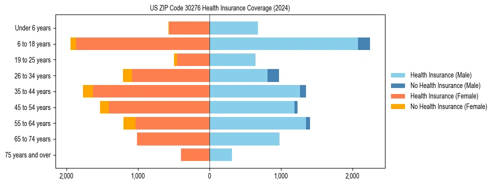 Health insurance pyramid for US ZIP Code 30276