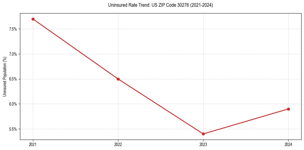 Uninsured trend chart for US ZIP Code 30276