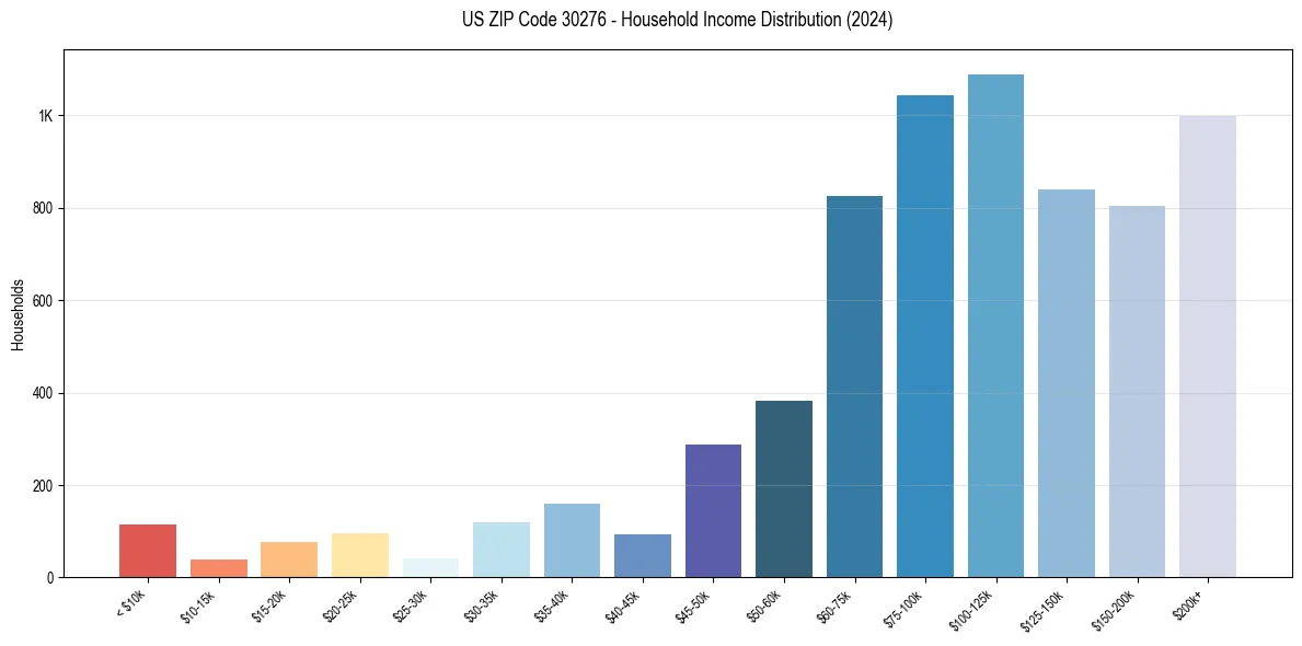 Income Distribution for 