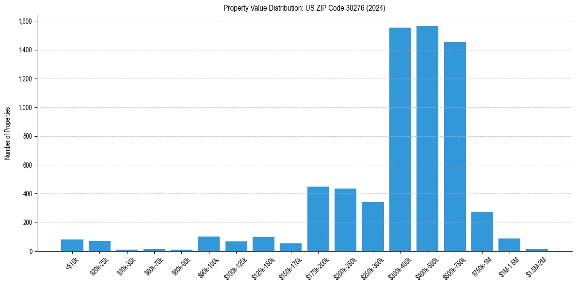 Value Distribution for 