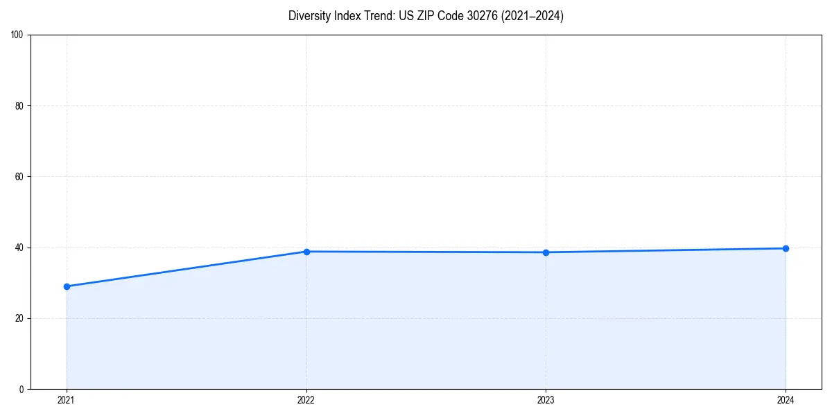 Line chart showing diversity index trends for 