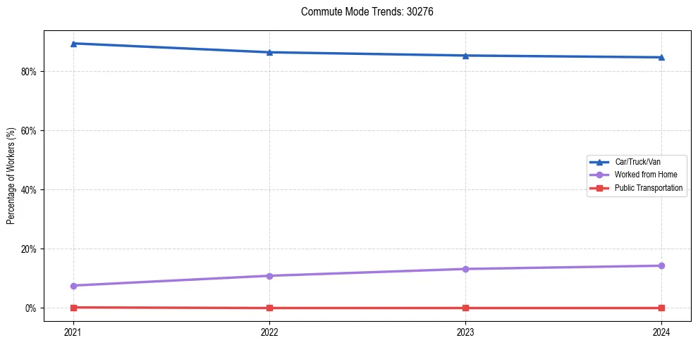 Transportation trends in US ZIP Code 30276