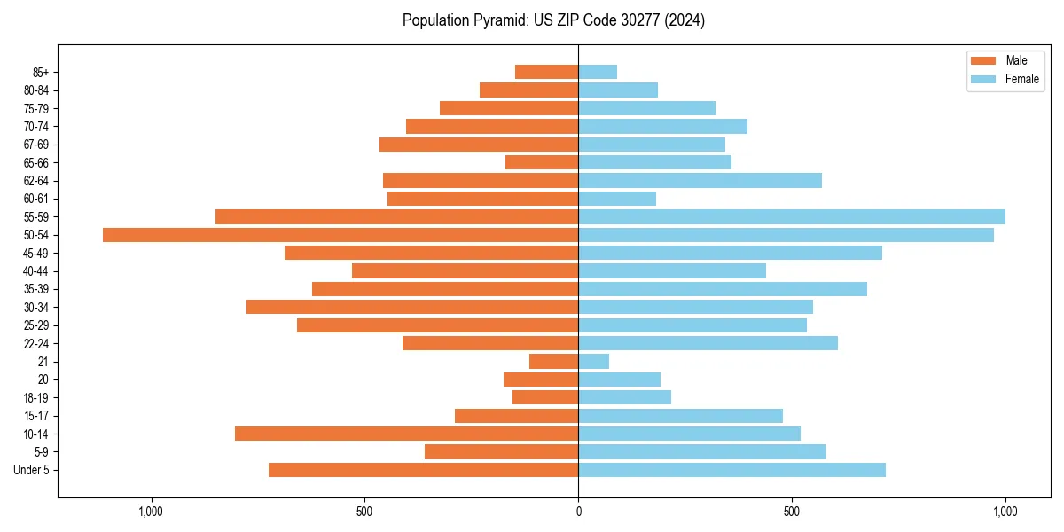 Population pyramid for 