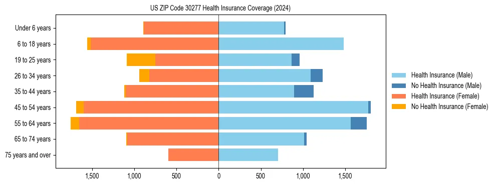 Health insurance pyramid for US ZIP Code 30277