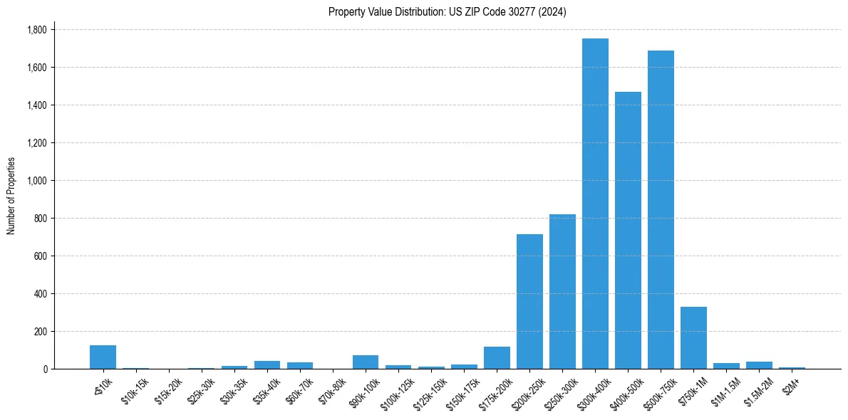 Value Distribution for 