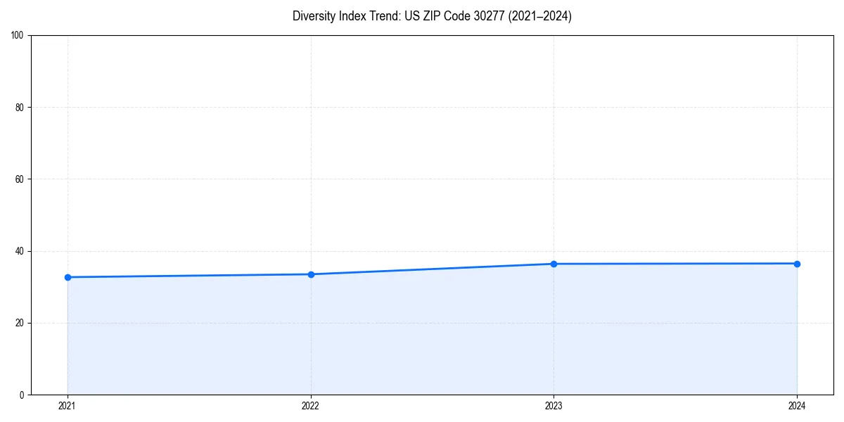 Line chart showing diversity index trends for 