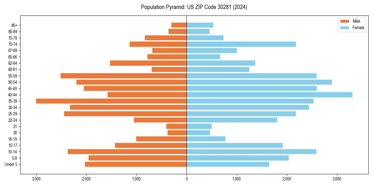 Population pyramid for 