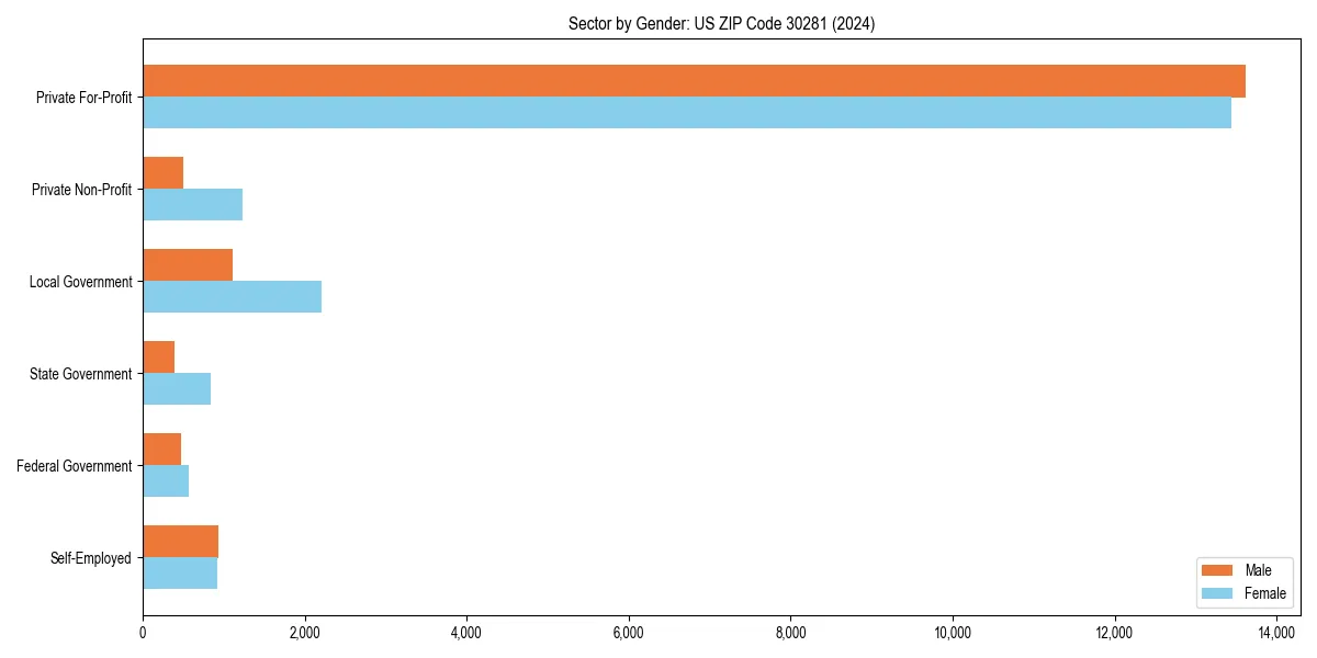 Employment sector breakdown by gender in 